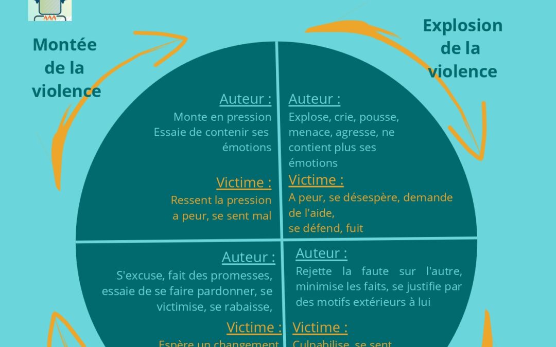 Comprendre le cycle des violences au sein du couple – outil du CIDFF de l&rsquo;Hérault
